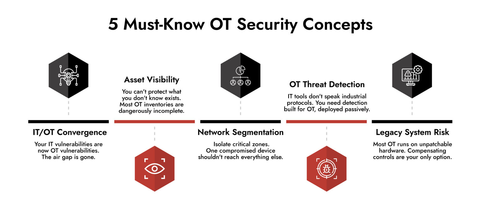 Understanding The Operational Technology Security Landscape