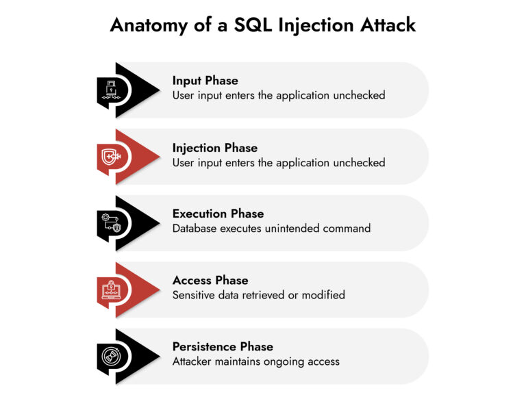 SQL injection attack
