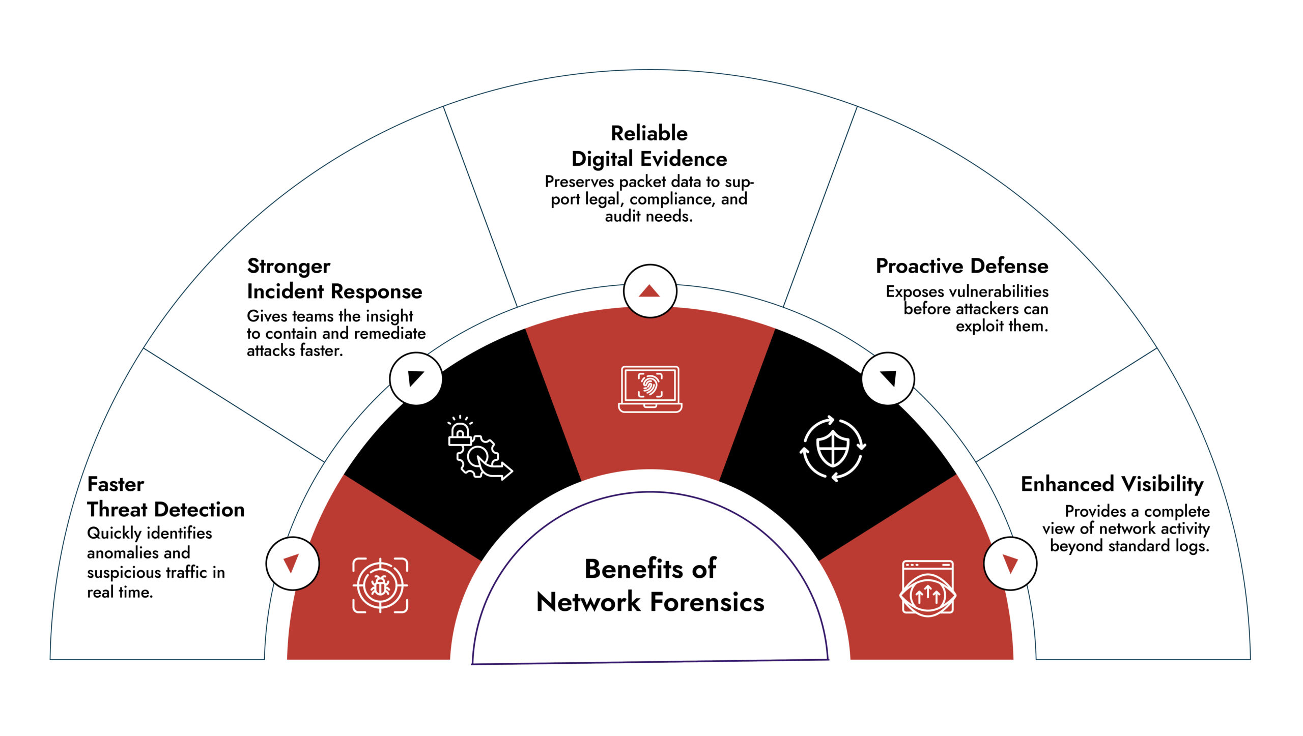 Benefits of Network Forensics