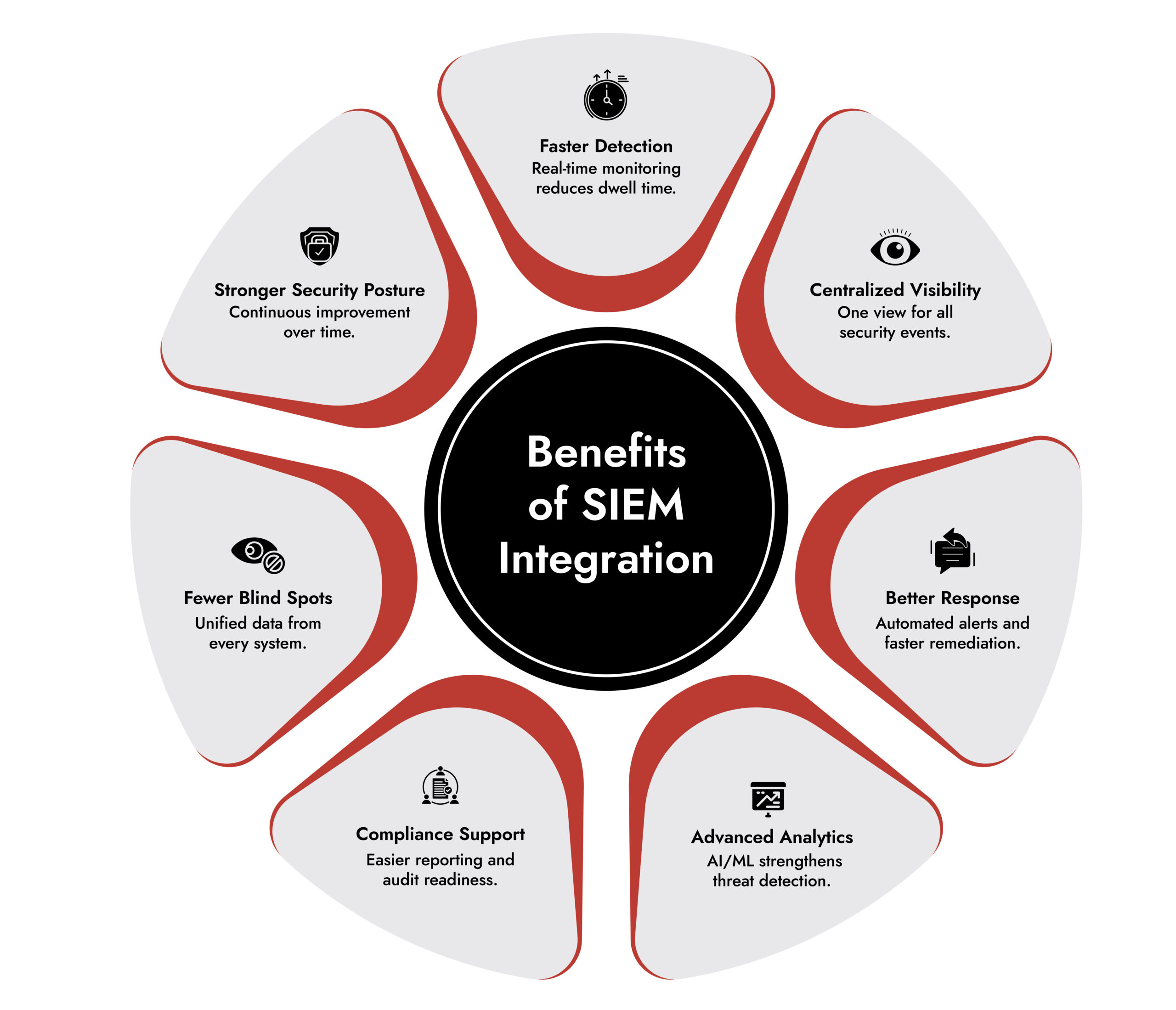 Benefits of SIEM Integration