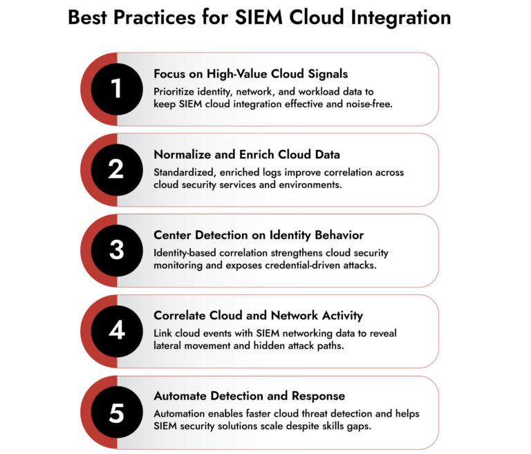 How SIEM Technologies Integrate With Cloud Security Services