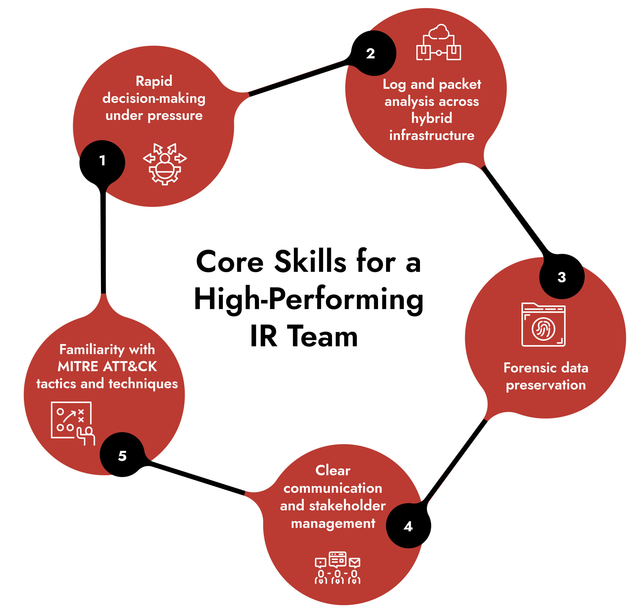 Incident Response Team