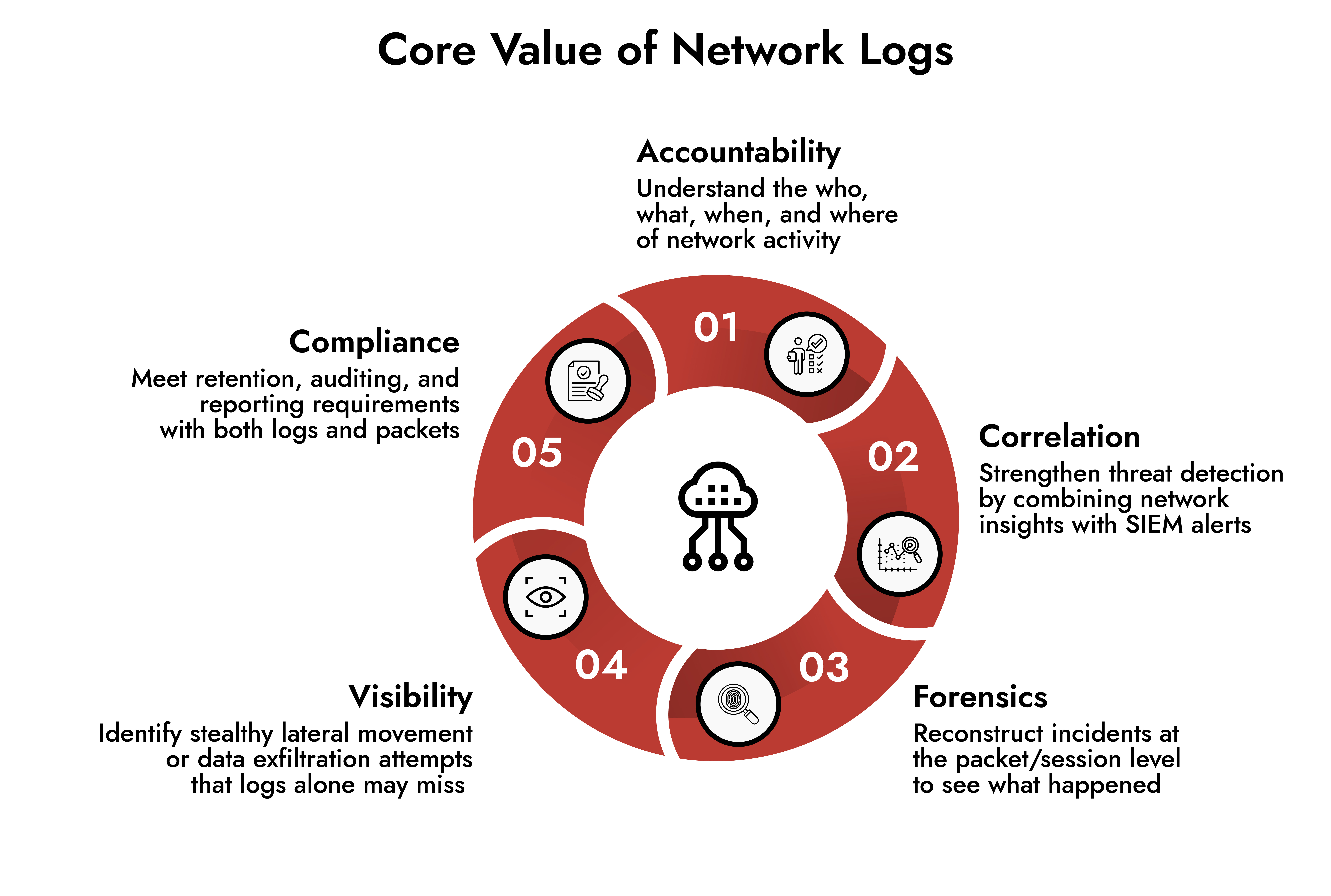 Network Logs