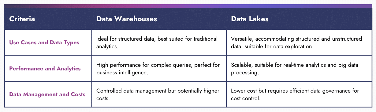 chart comparing data warehouses to data lakes