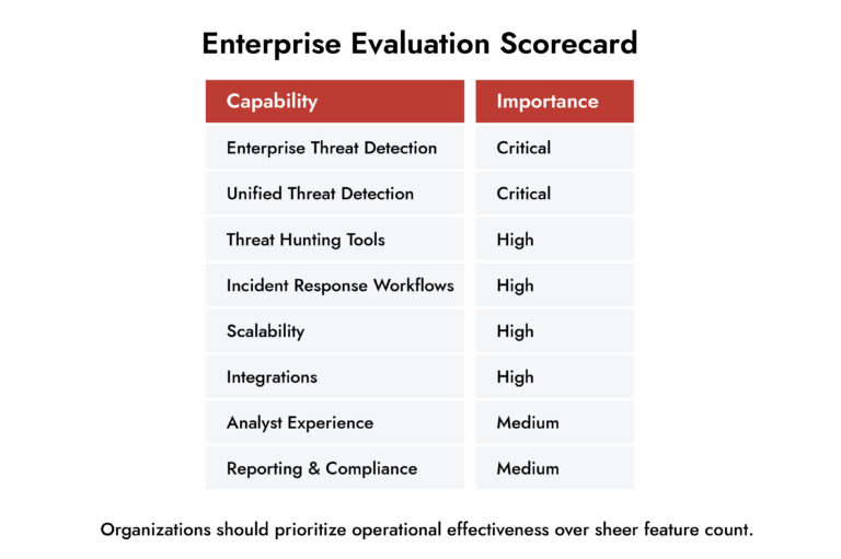 threat detection and response Evaluation