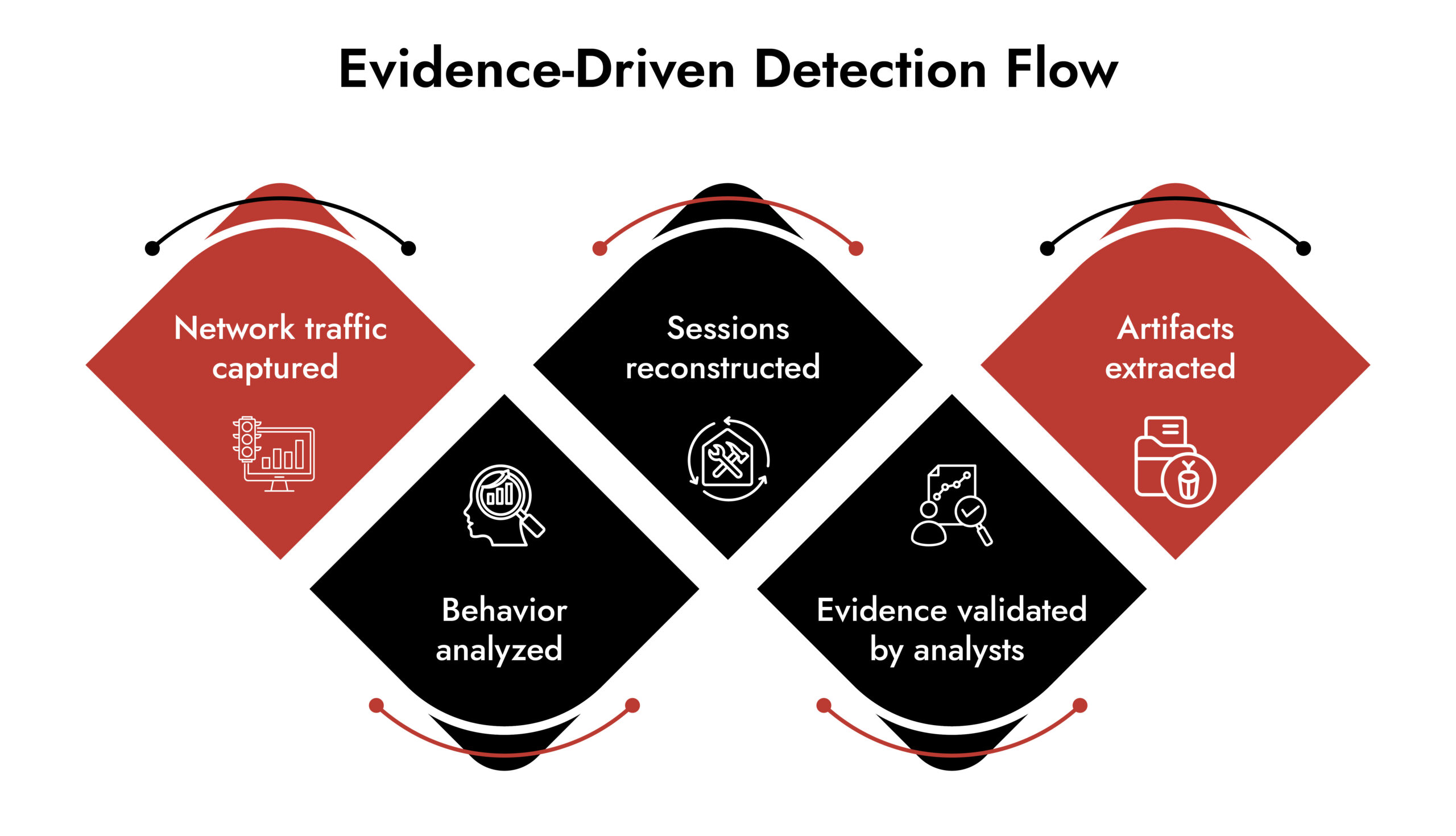 NDR security performance