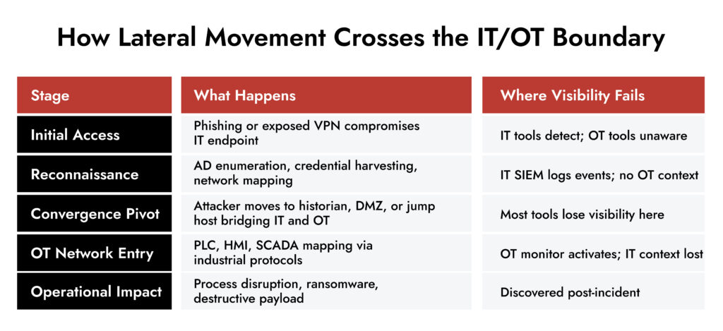 Lateral Movement Detection