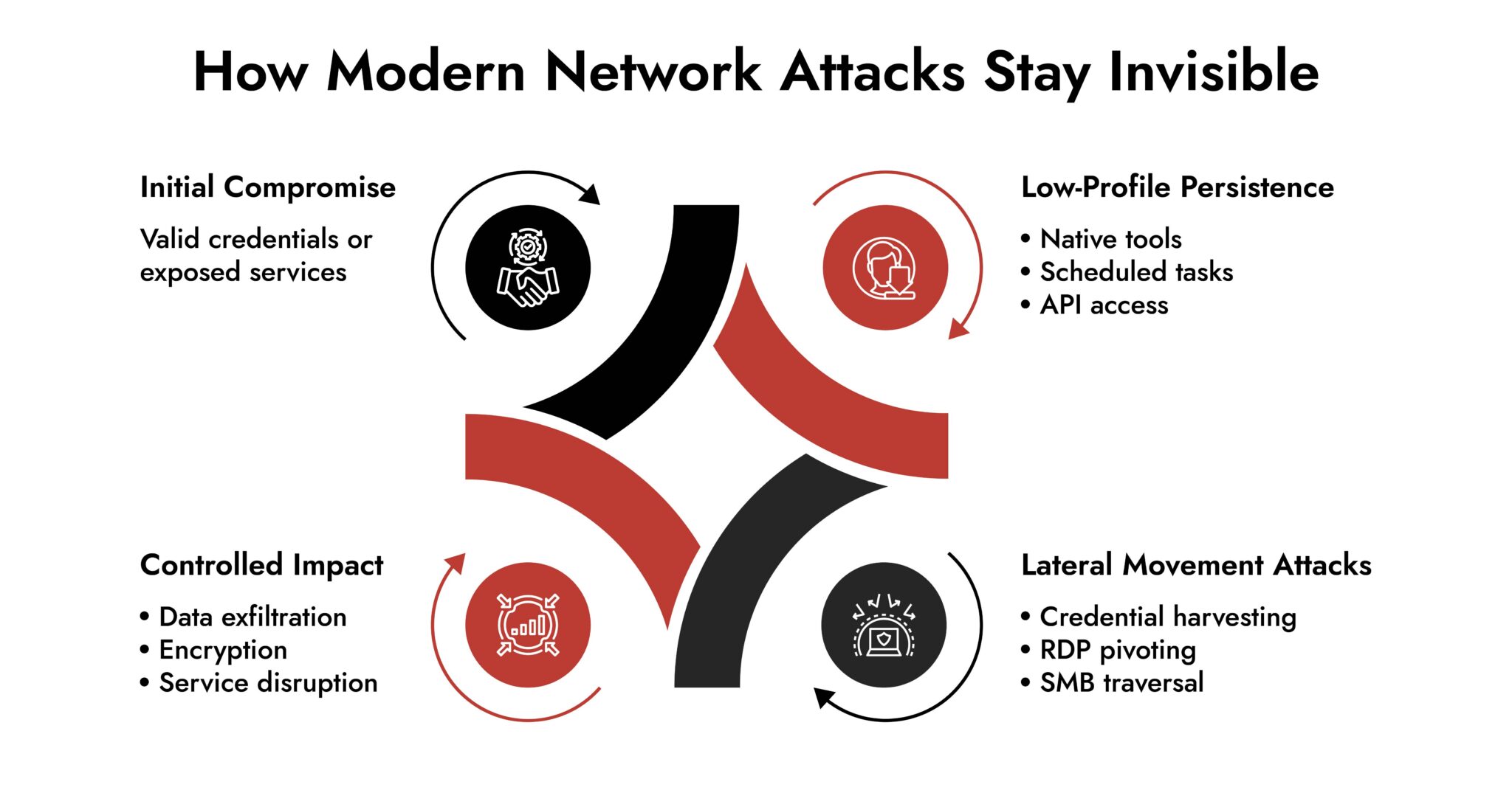 Network Attack Tools Modern Network Attack Detection Challenges | Netwitness