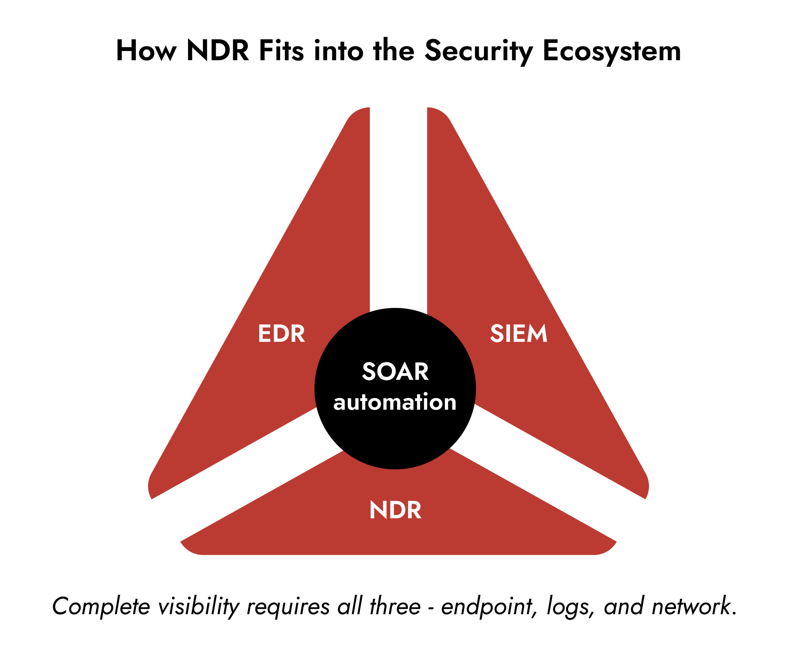network detection and response