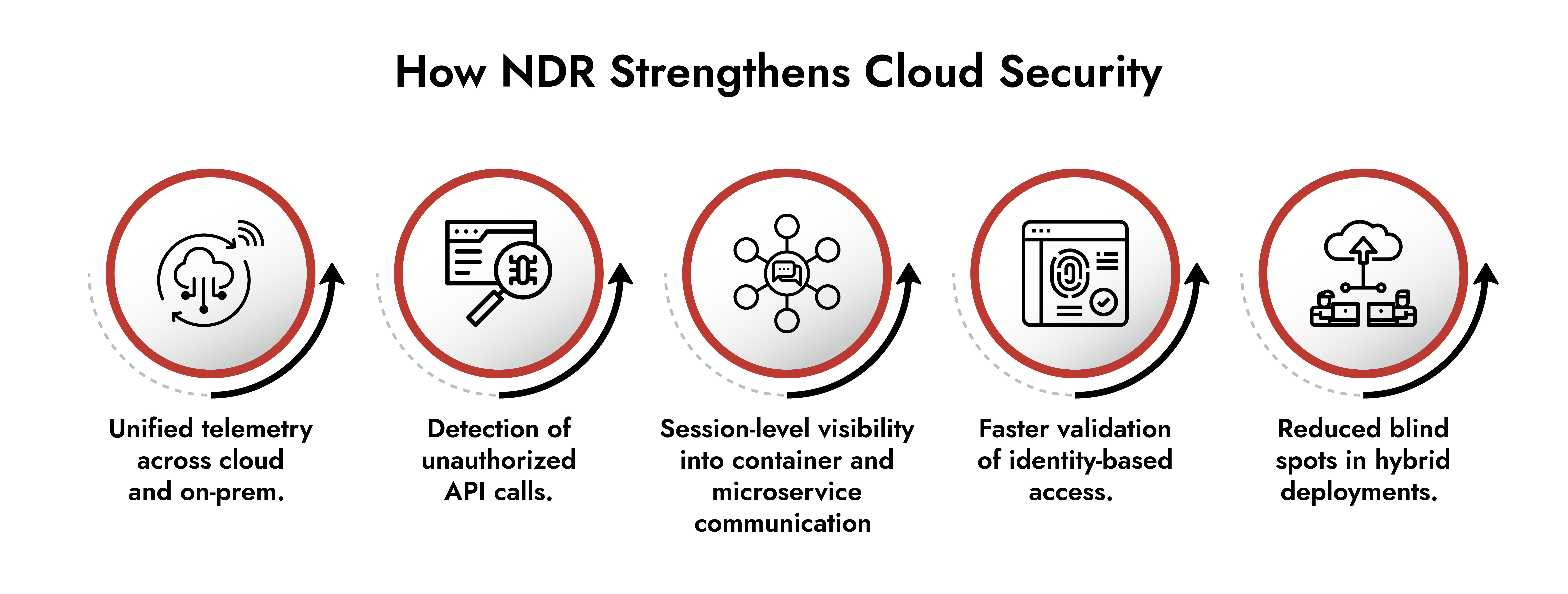 NDR in Cybersecurity