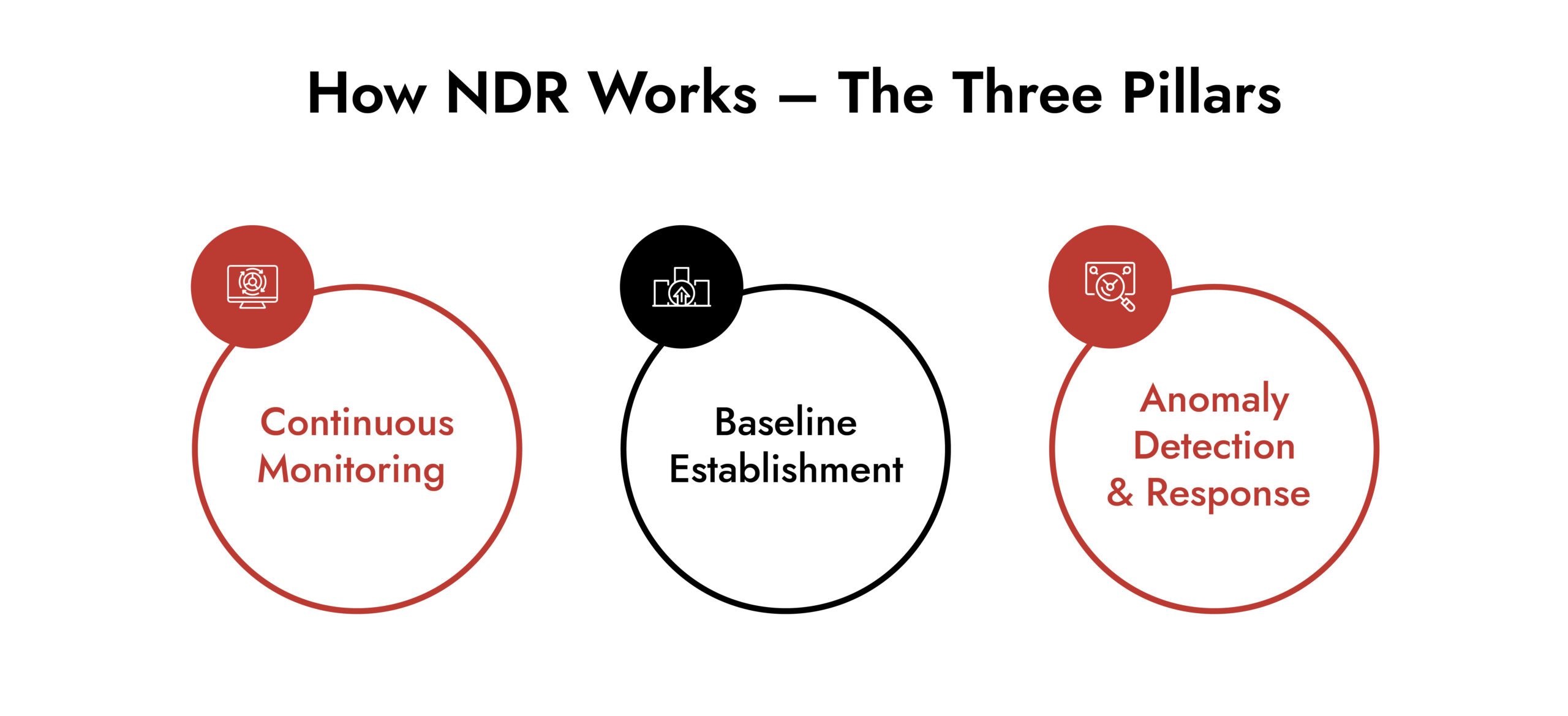 How NDR Works