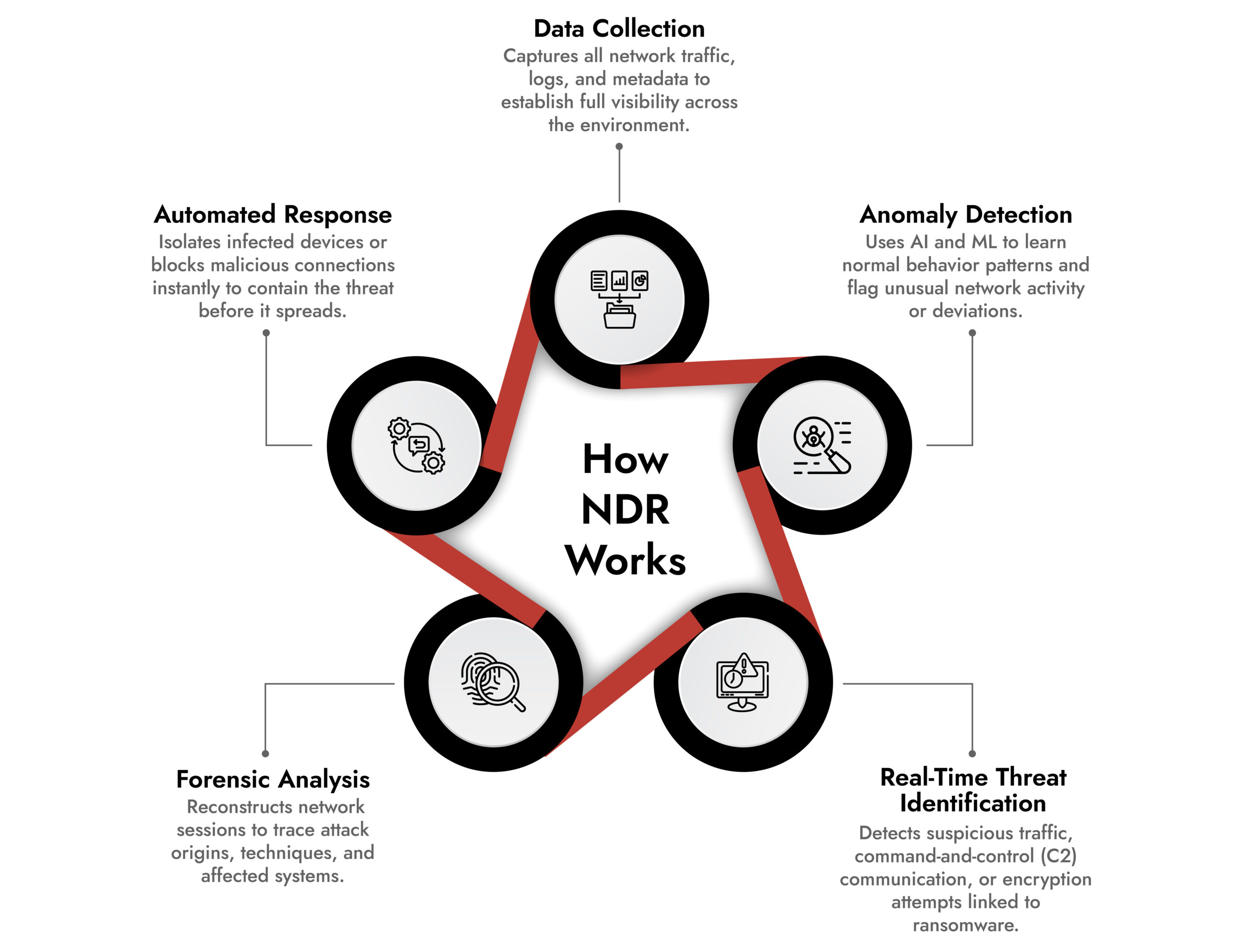 How NDR works