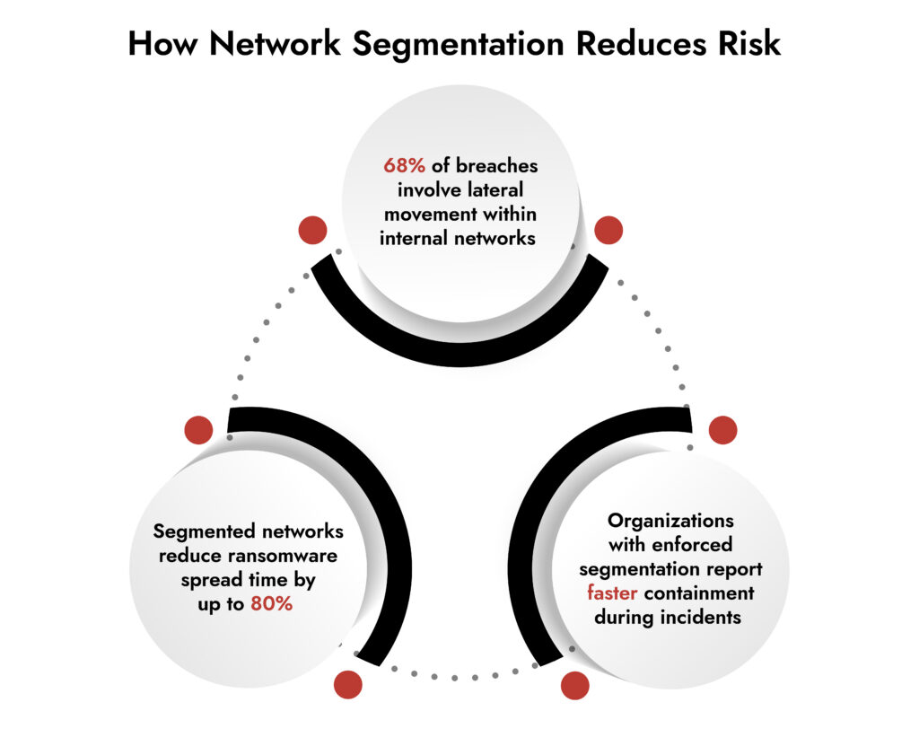 Why Network Segmentation Is Critical In 2026 | Netwitness