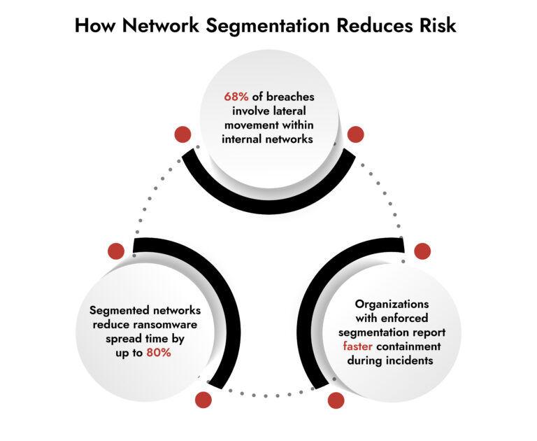 Network Segmentation Explained | Netwitness Security Guide