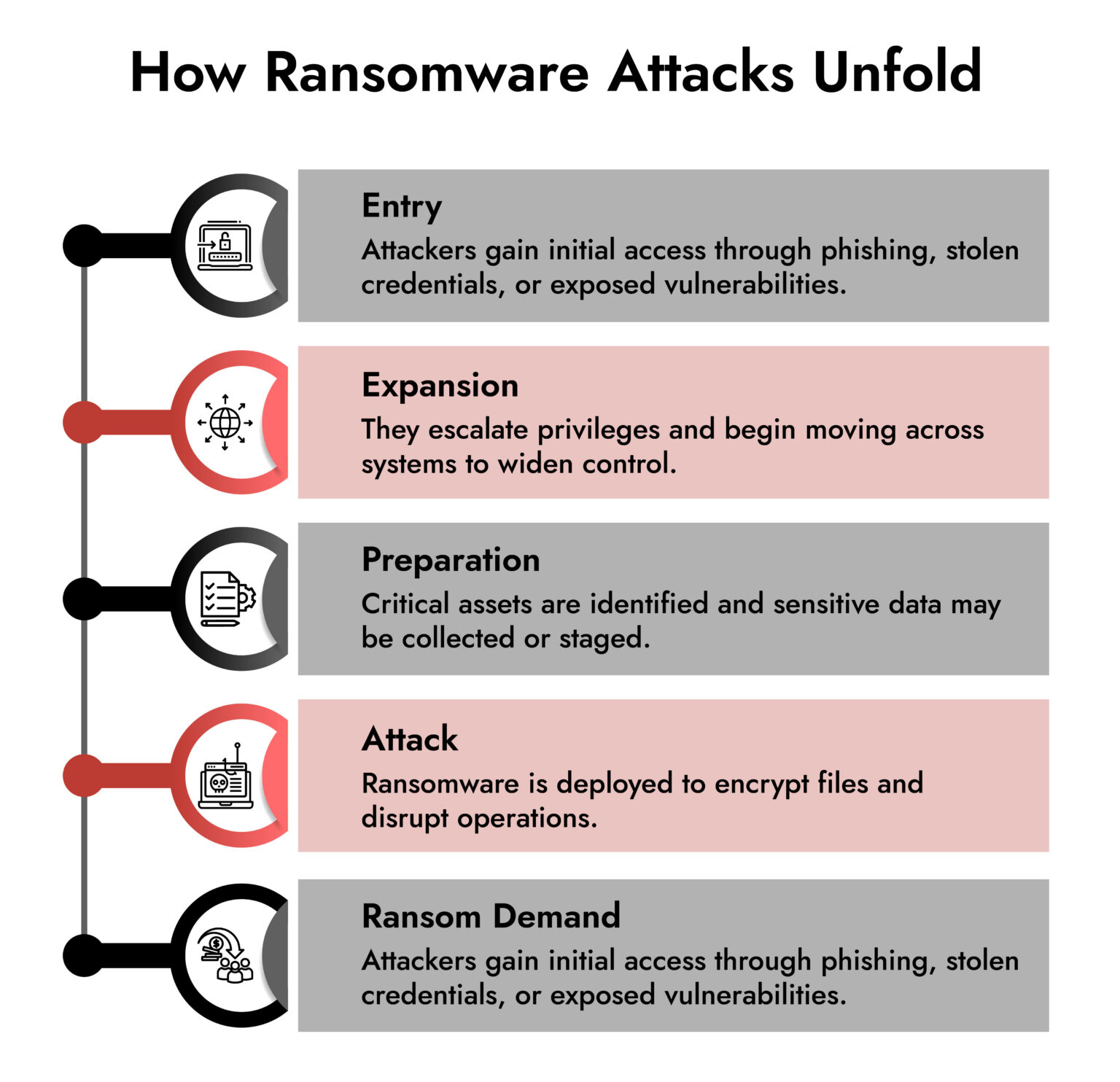 How Is Ransomware Deployed Ransomware Detection, Containment & Incident Response Services