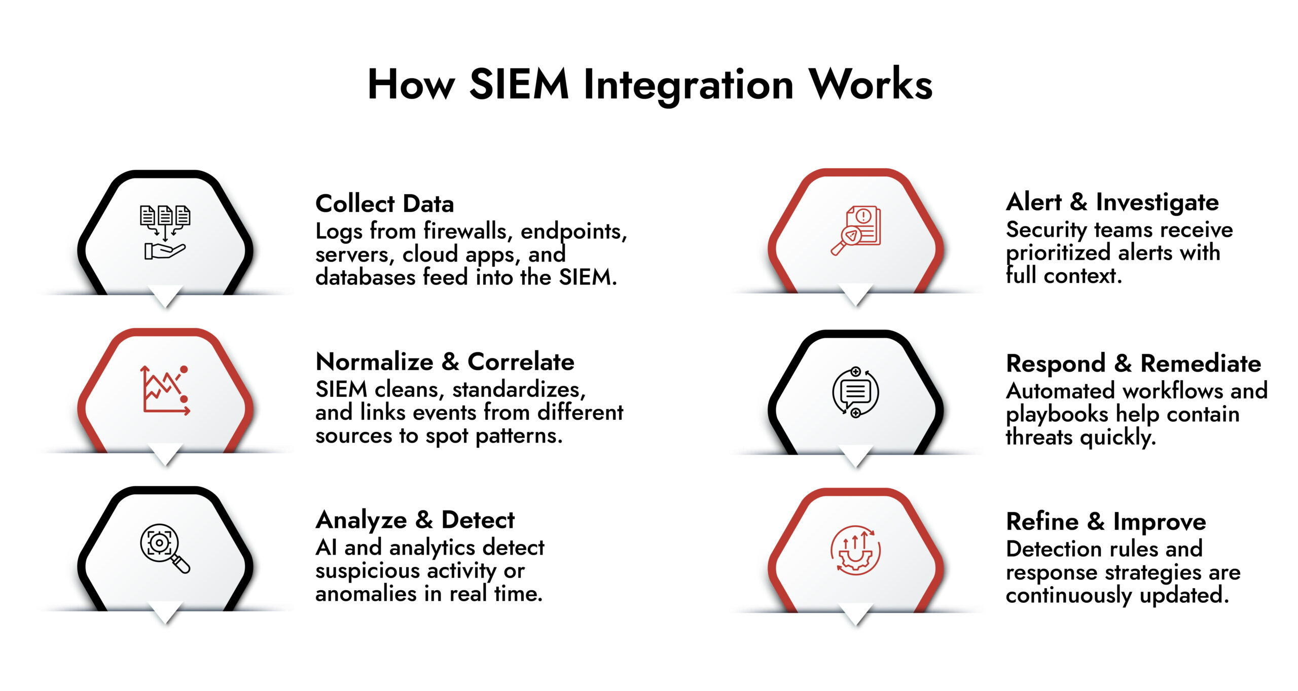 How SIEM Integration Works