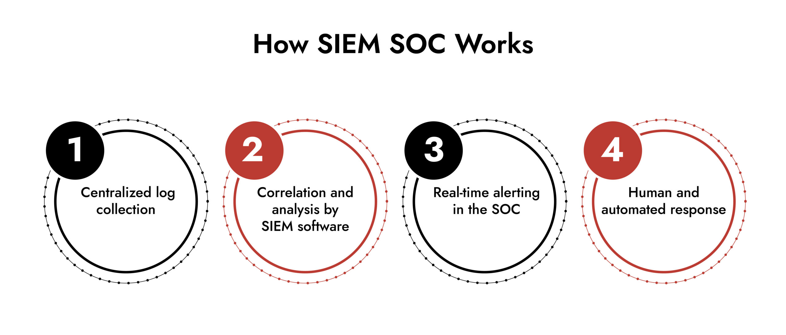 How SIEM SOC Works