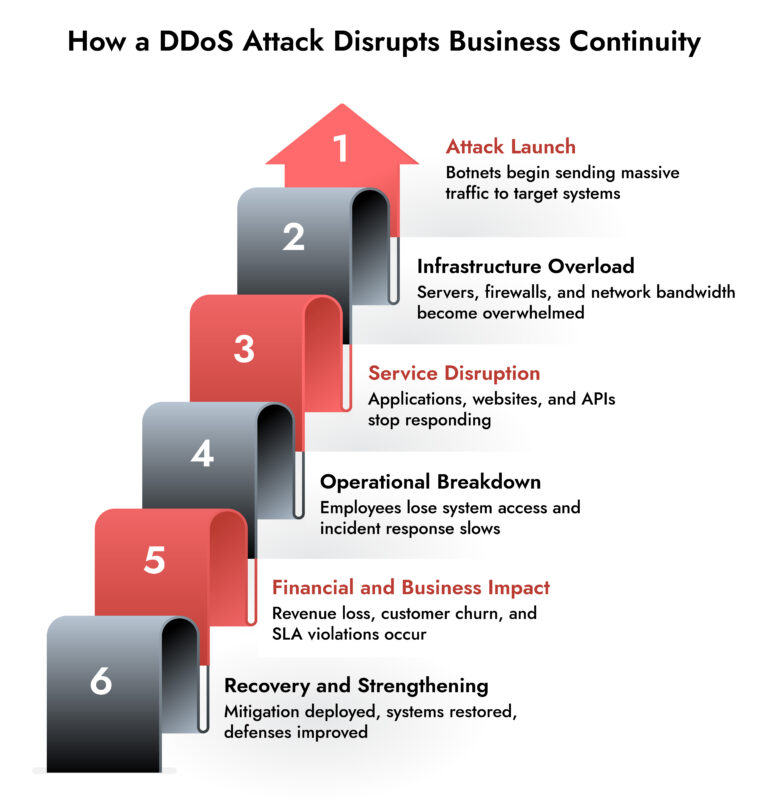 netwitness DDoS attack