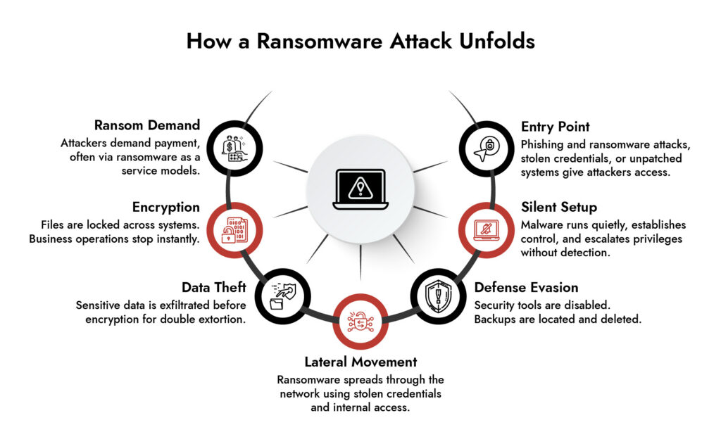 Ransomware Attack