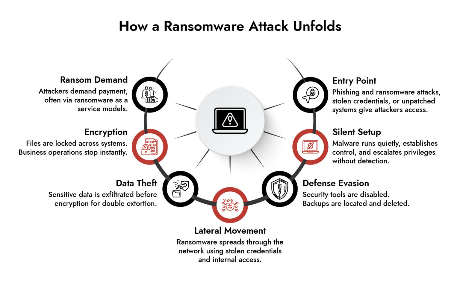 How Does Ransomware Work? Step-by-Step Attack Breakdown