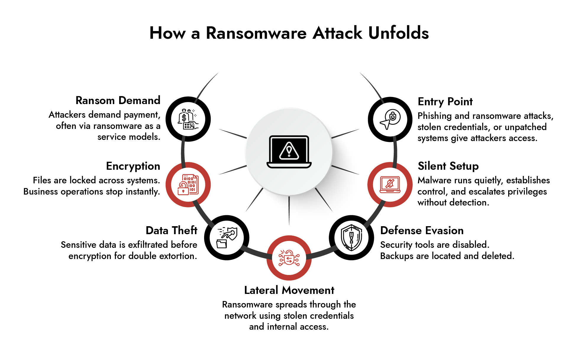 Smells Like Ransomware How Does Ransomware Work? Step-by-Step Attack Breakdown