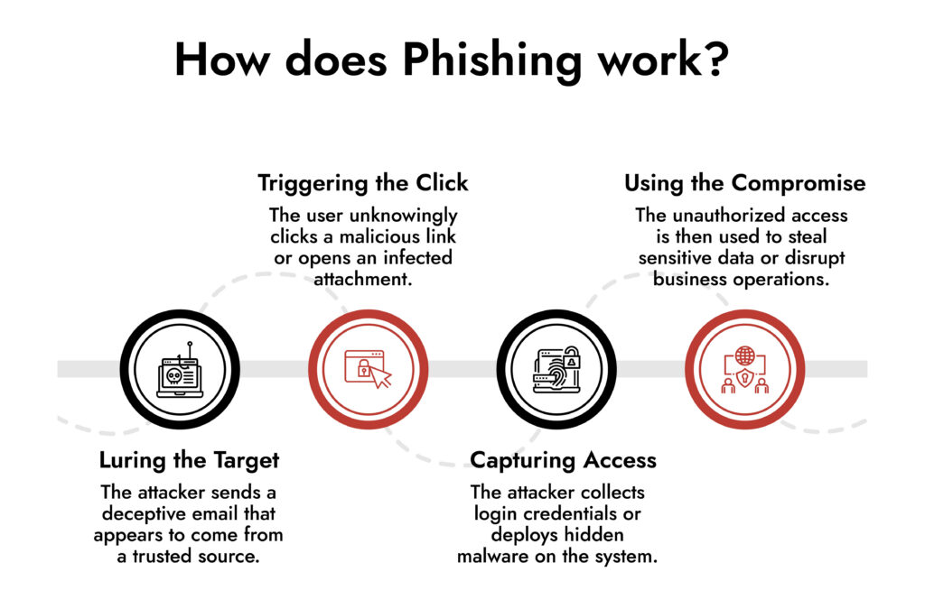Phishing attacks