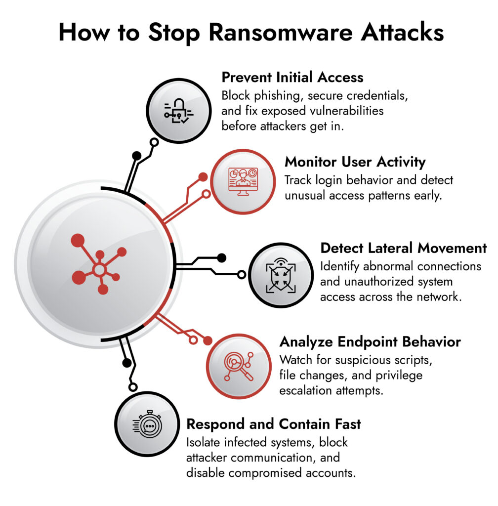 Stop Ransomware Attack Ransomware Detection, Containment & Incident Response Services