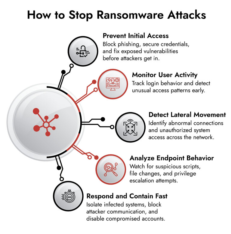Ransomware Attacks