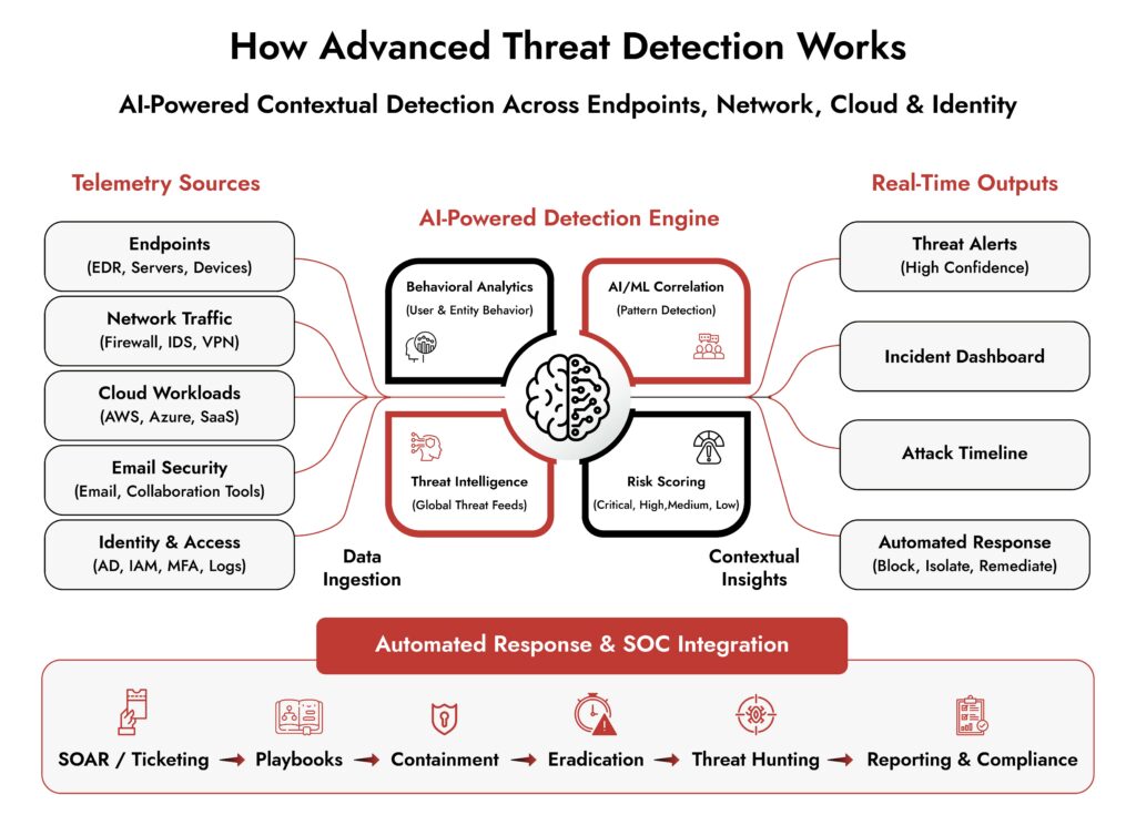 Netwitness advanced threat detection