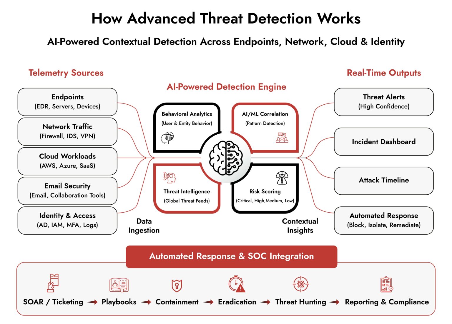 Comparing Advanced Threat Detection & Traditional Detection