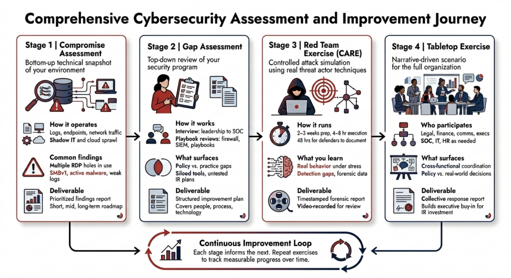 Incident Response Readiness
