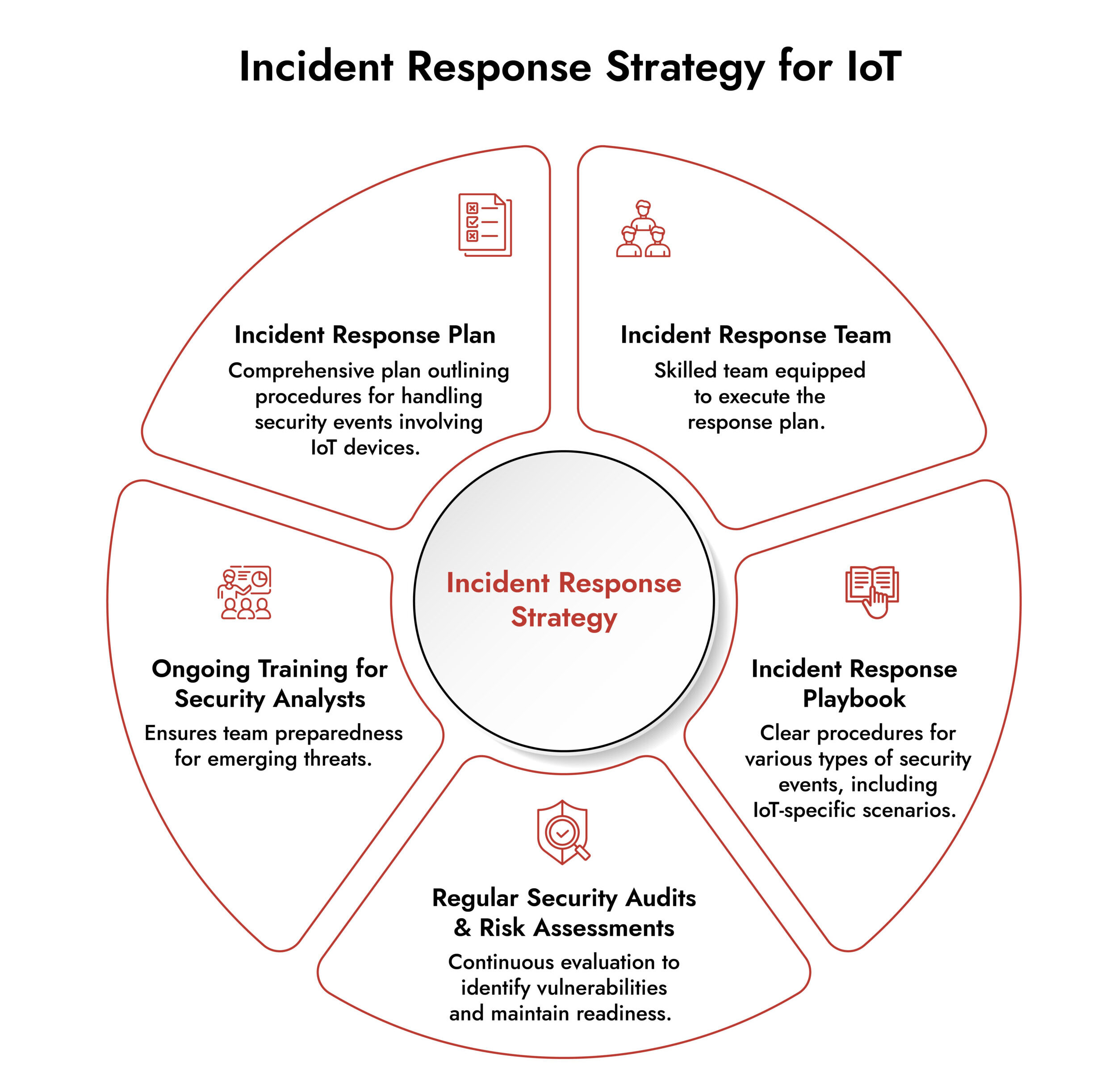 Incident Response Strategy