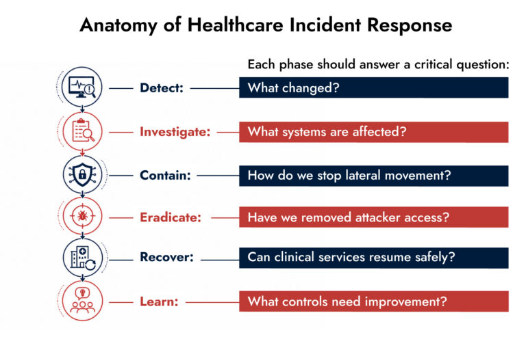 incident response in healthcare