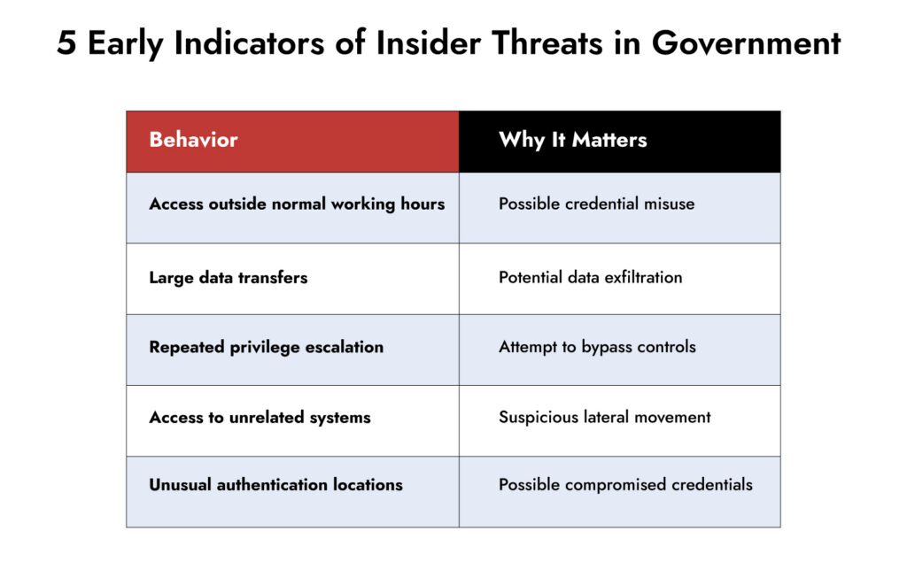 Insider Threats in Government
