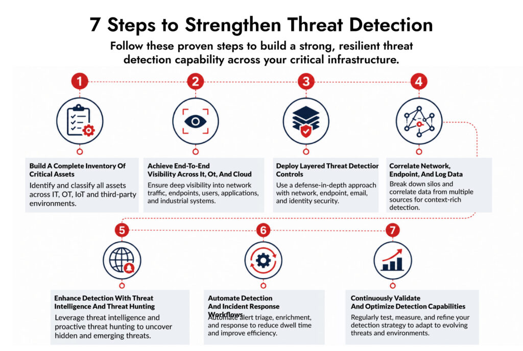 cybersecurity for infrastructure