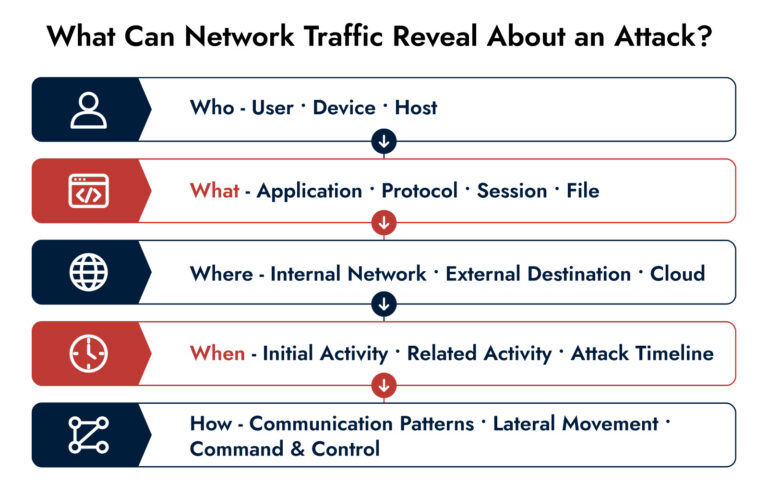 Network traffic