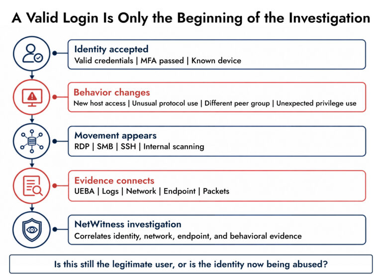 Netwitness identity threat