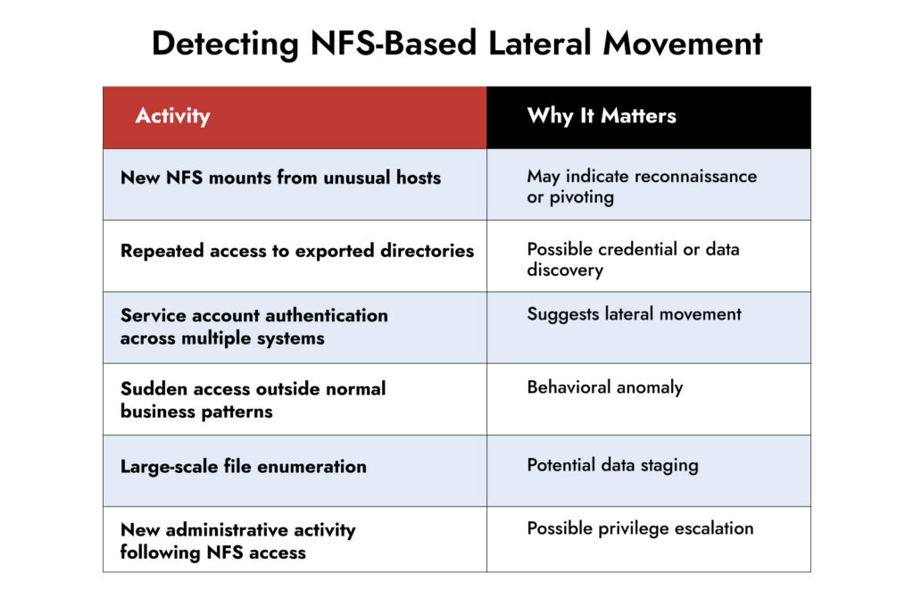 lateral movement detection