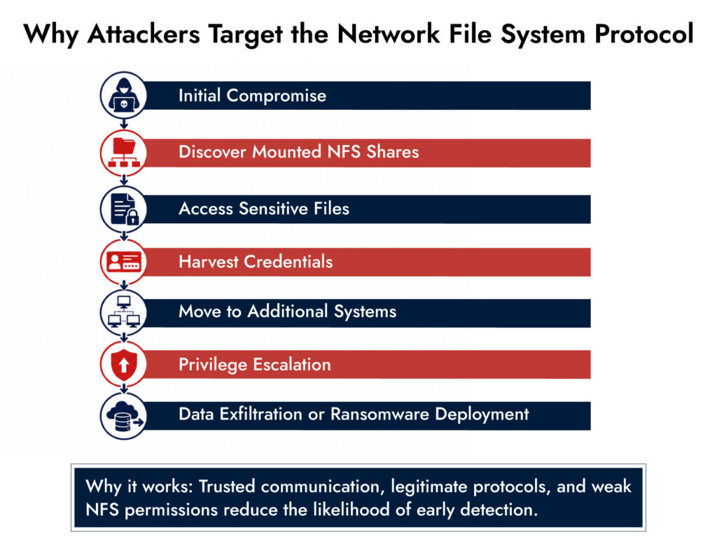network file system protocol