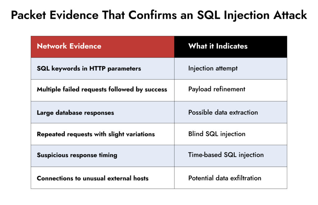 packet evidence
