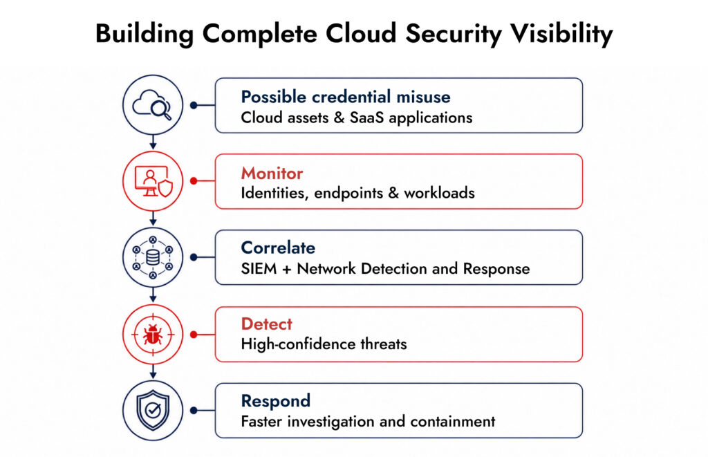 Cloud Security Visibility