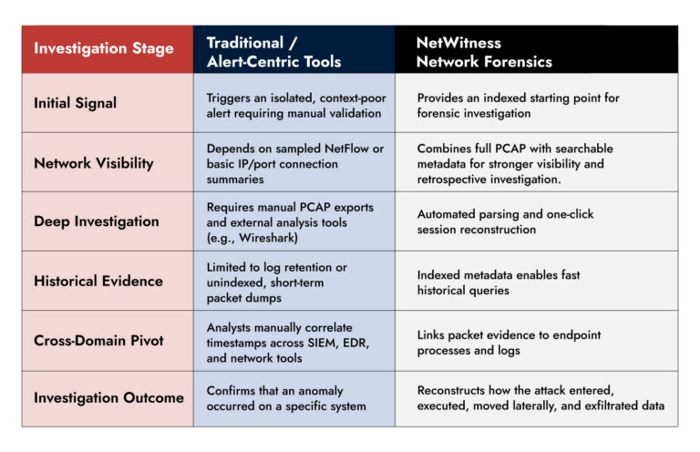 Netwitness Network Forensics