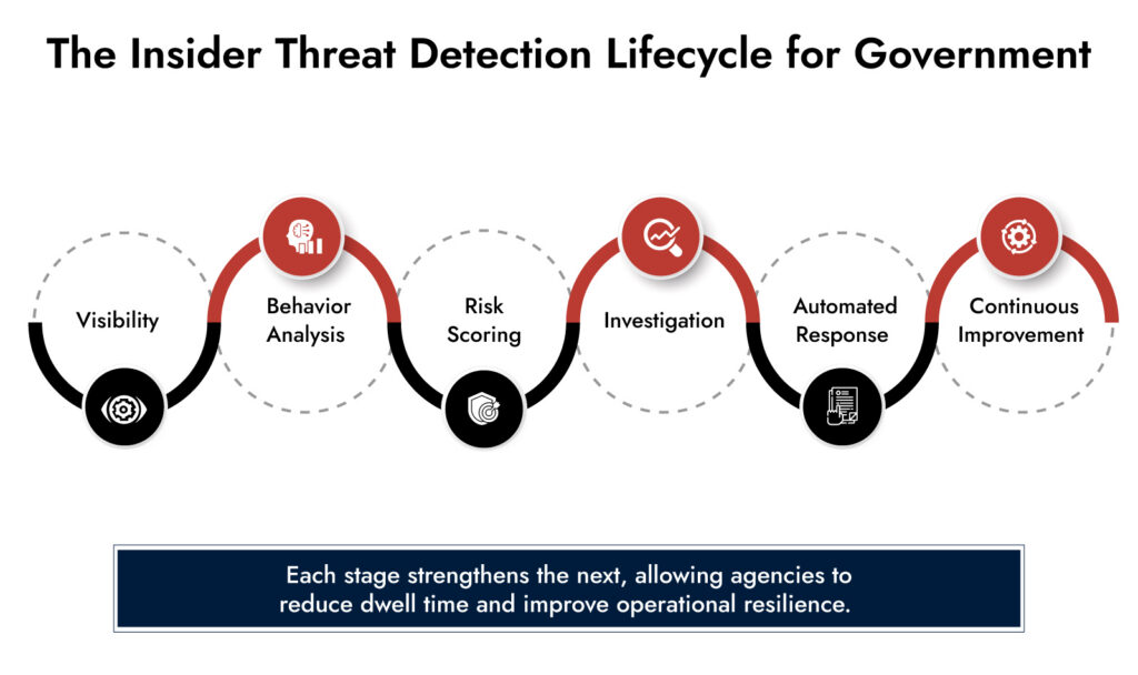 insider threats