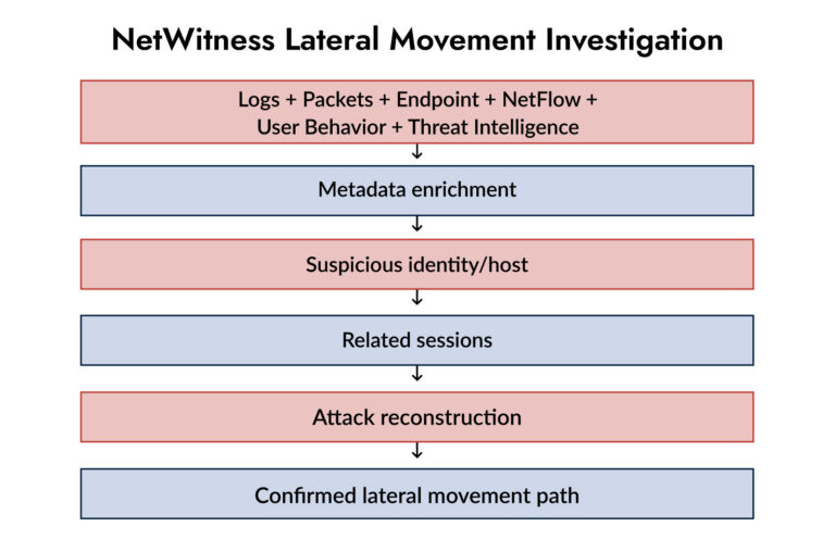 Netwitness lateral movement