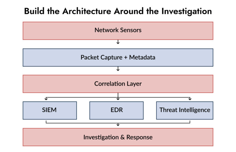 network forensics