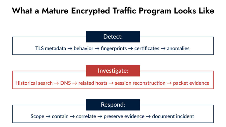 encrypted traffic program