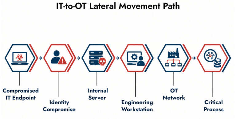 OT lateral movement