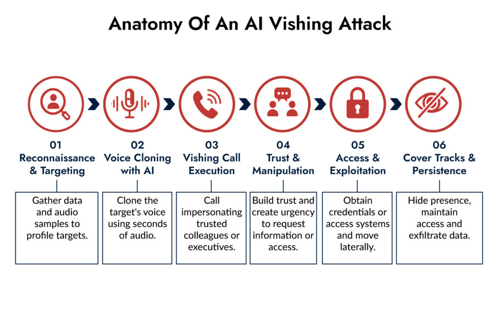 AI Vishing attack