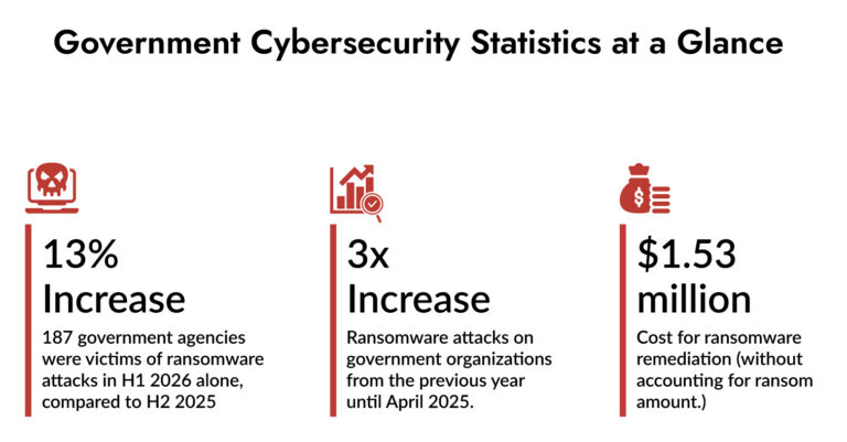 Government cybersecurity