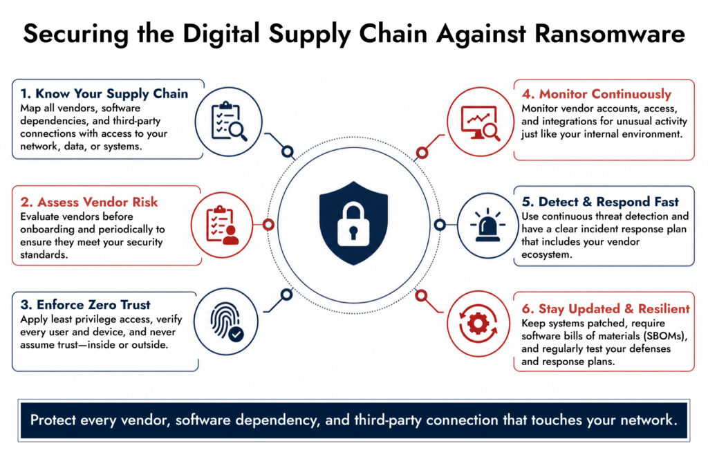 digital supply chain security